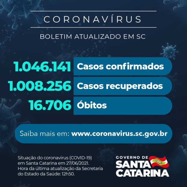 Santa Catarina registra 1.619 casos e 33 óbitos pela covid-19 neste domingo